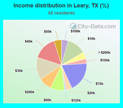 Income distribution in Leary, TX (%)