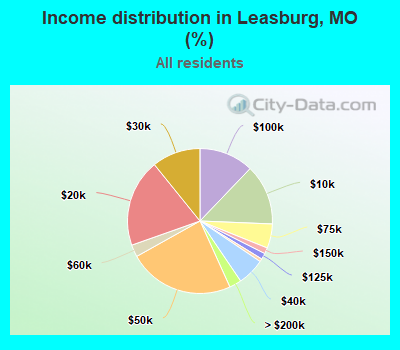 Income distribution in Leasburg, MO (%)