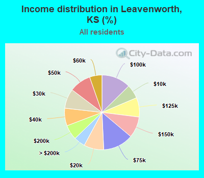 Income distribution in Leavenworth, KS (%)