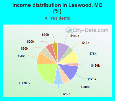 Income distribution in Leawood, MO (%)
