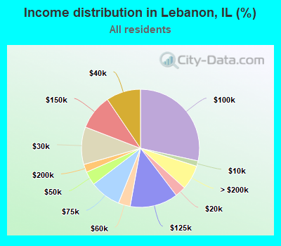 Income distribution in Lebanon, IL (%)