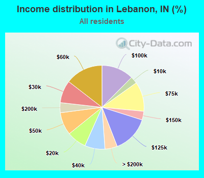 Income distribution in Lebanon, IN (%)