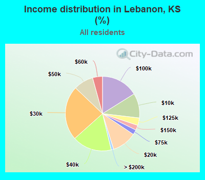 Income distribution in Lebanon, KS (%)
