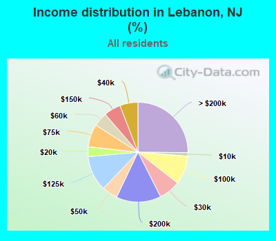 Income distribution in Lebanon, NJ (%)