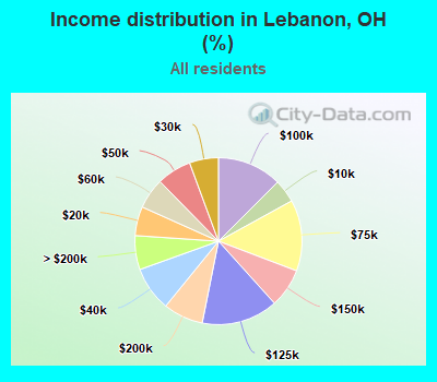 Income distribution in Lebanon, OH (%)