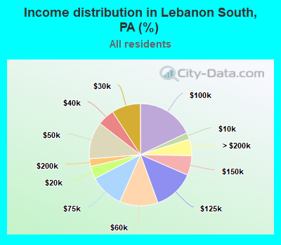 Income distribution in Lebanon South, PA (%)