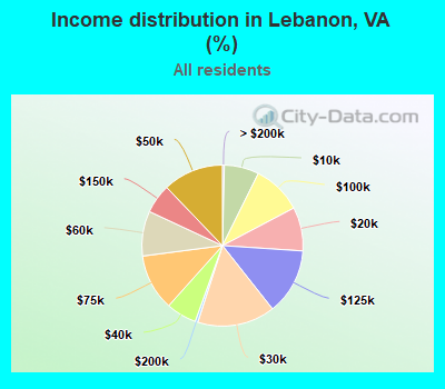 Income distribution in Lebanon, VA (%)