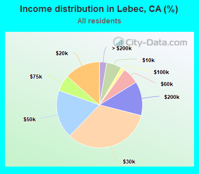 Income distribution in Lebec, CA (%)