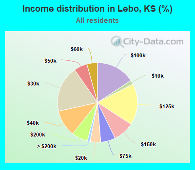Income distribution in Lebo, KS (%)
