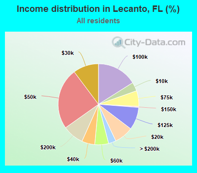 Income distribution in Lecanto, FL (%)