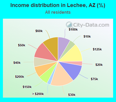 Income distribution in Lechee, AZ (%)