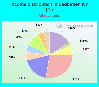 Income distribution in Ledbetter, KY (%)