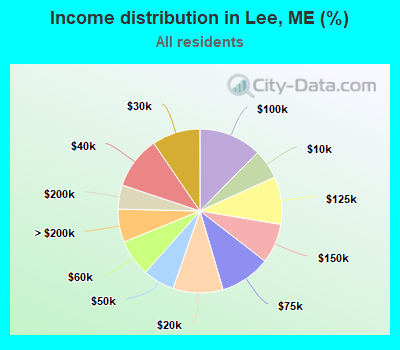 Income distribution in Lee, ME (%)