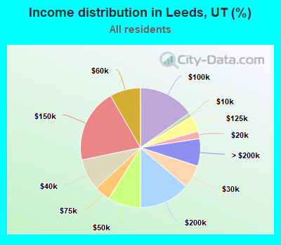 Income distribution in Leeds, UT (%)