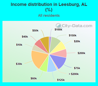 Income distribution in Leesburg, AL (%)