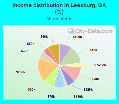Income distribution in Leesburg, GA (%)