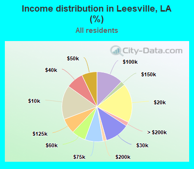 Income distribution in Leesville, LA (%)