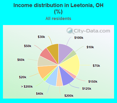 Income distribution in Leetonia, OH (%)