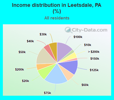 Income distribution in Leetsdale, PA (%)