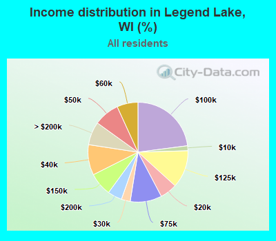 Income distribution in Legend Lake, WI (%)