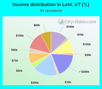 Income distribution in Lehi, UT (%)