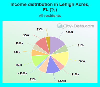 Income distribution in Lehigh Acres, FL (%)
