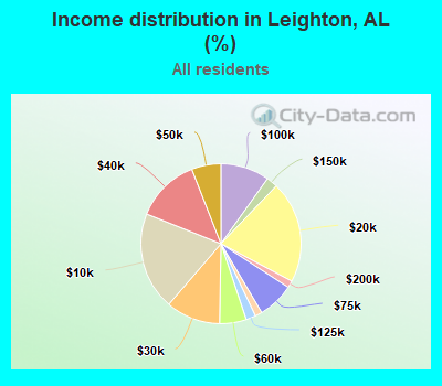 Income distribution in Leighton, AL (%)