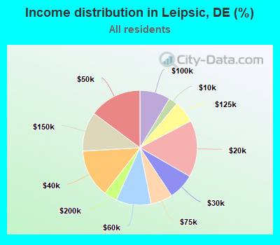 Income distribution in Leipsic, DE (%)