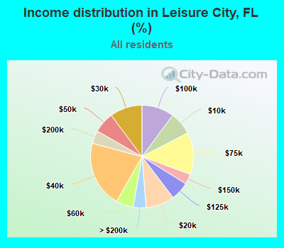 Income distribution in Leisure City, FL (%)