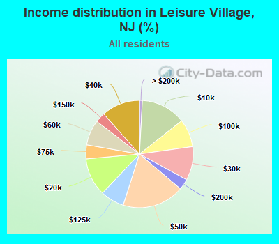 Income distribution in Leisure Village, NJ (%)