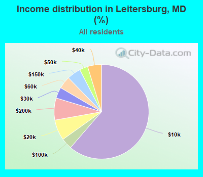 Income distribution in Leitersburg, MD (%)