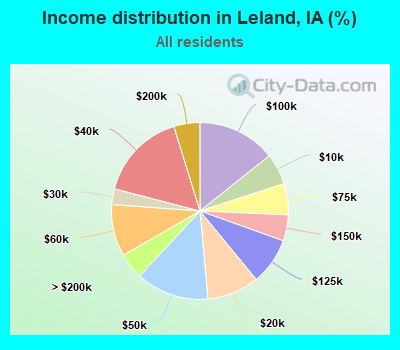 Income distribution in Leland, IA (%)