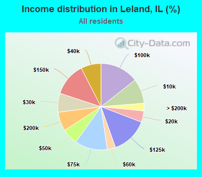 Income distribution in Leland, IL (%)