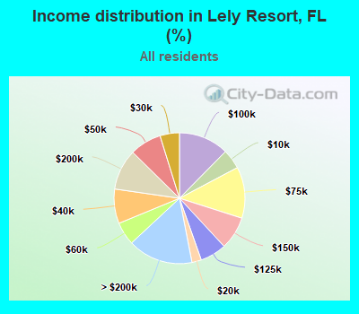 Income distribution in Lely Resort, FL (%)