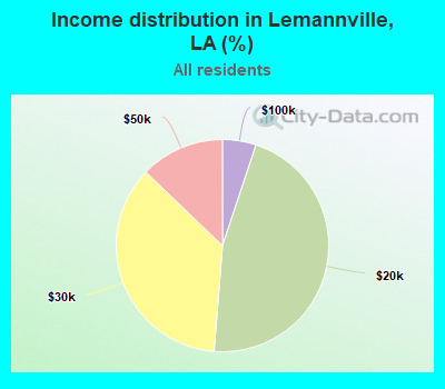 Income distribution in Lemannville, LA (%)