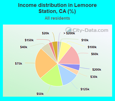 Income distribution in Lemoore Station, CA (%)