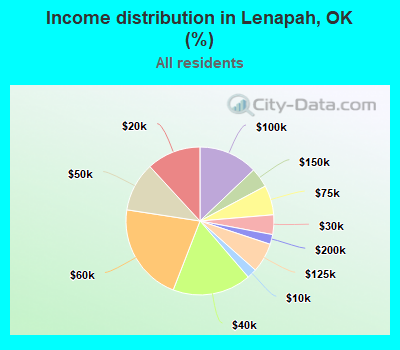 Income distribution in Lenapah, OK (%)