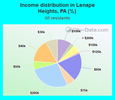 Income distribution in Lenape Heights, PA (%)