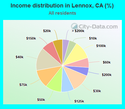 Income distribution in Lennox, CA (%)