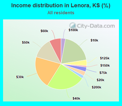 Income distribution in Lenora, KS (%)