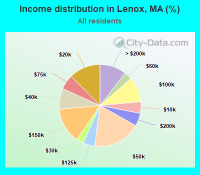 Income distribution in Lenox, MA (%)