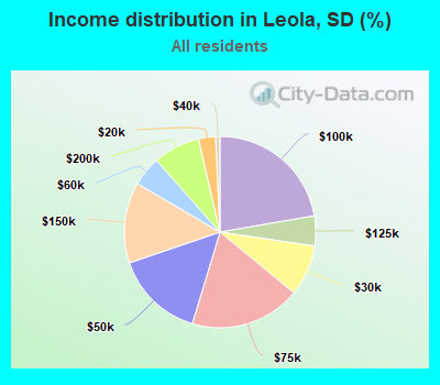 Income distribution in Leola, SD (%)