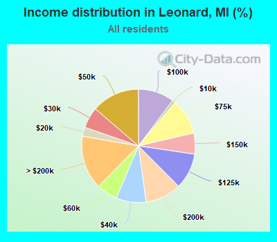 Income distribution in Leonard, MI (%)