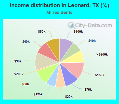 Income distribution in Leonard, TX (%)