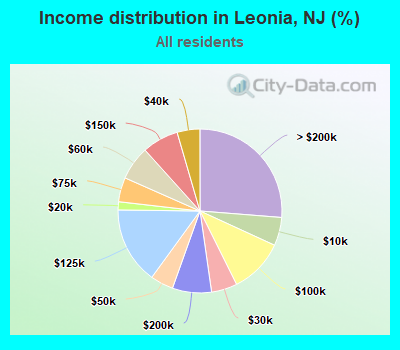 Income distribution in Leonia, NJ (%)