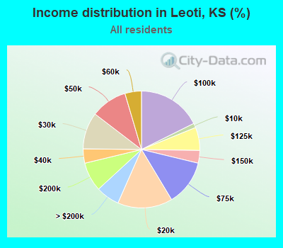 Income distribution in Leoti, KS (%)