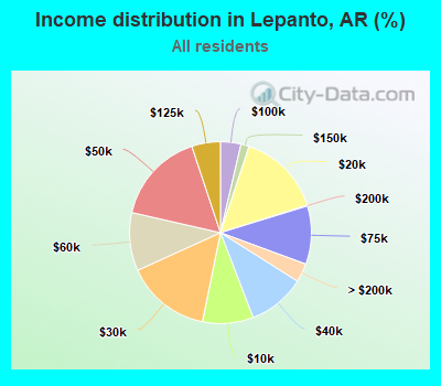 Income distribution in Lepanto, AR (%)