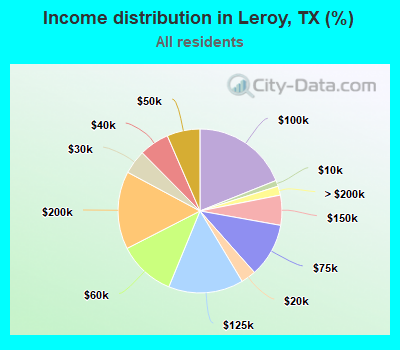 Income distribution in Leroy, TX (%)