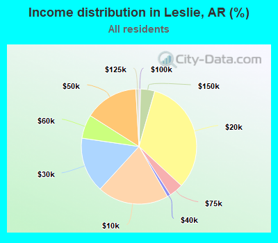 Income distribution in Leslie, AR (%)