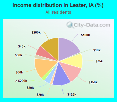 Income distribution in Lester, IA (%)